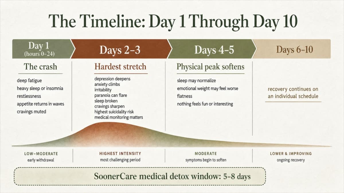 Visualize the cited day-by-day cocaine withdrawal timeline described in the section, giving readers a scannable map of what to expect across the 5-8 day medical detox window authorized by SoonerCare