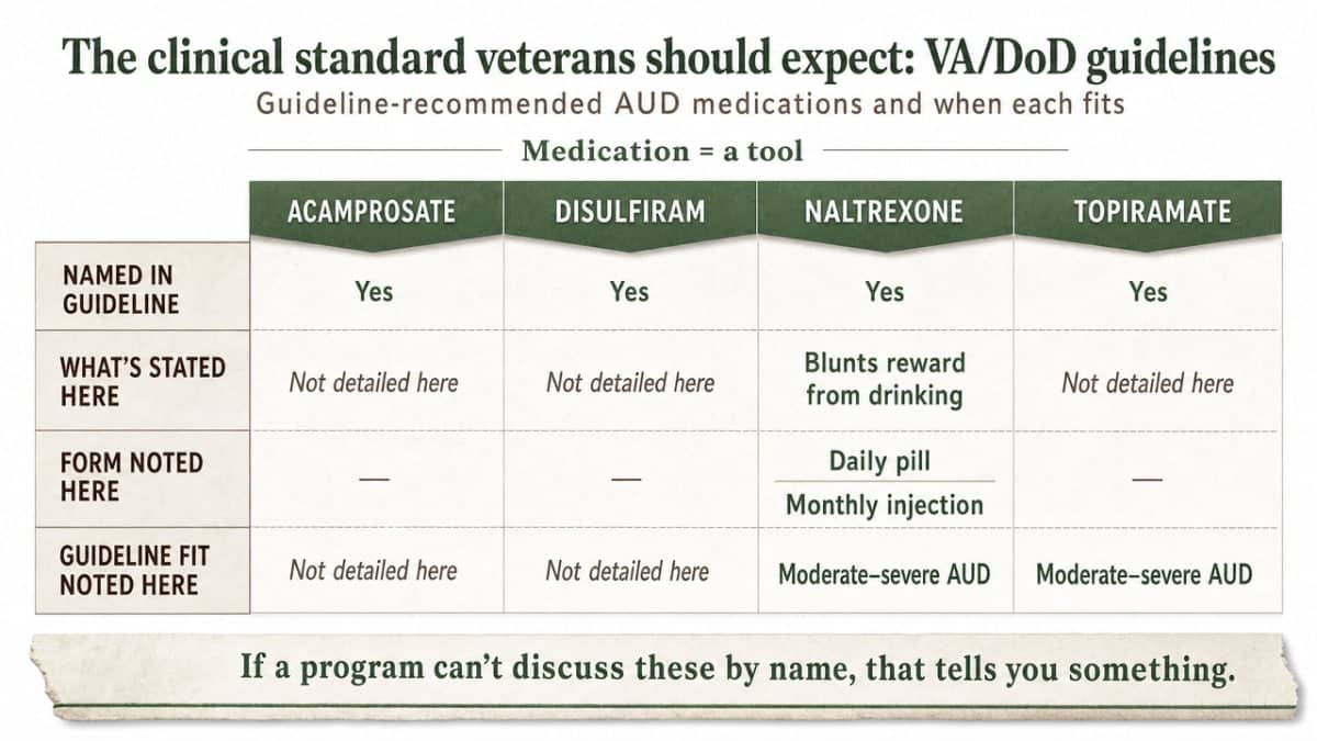 Compare the four VA/DoD guideline-recommended AUD medications side by side so readers can match each to their situation before calling a program