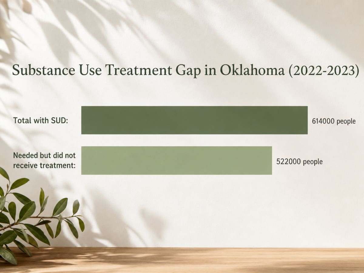 Chart showing Substance Use Treatment Gap in Oklahoma (2022-2023)