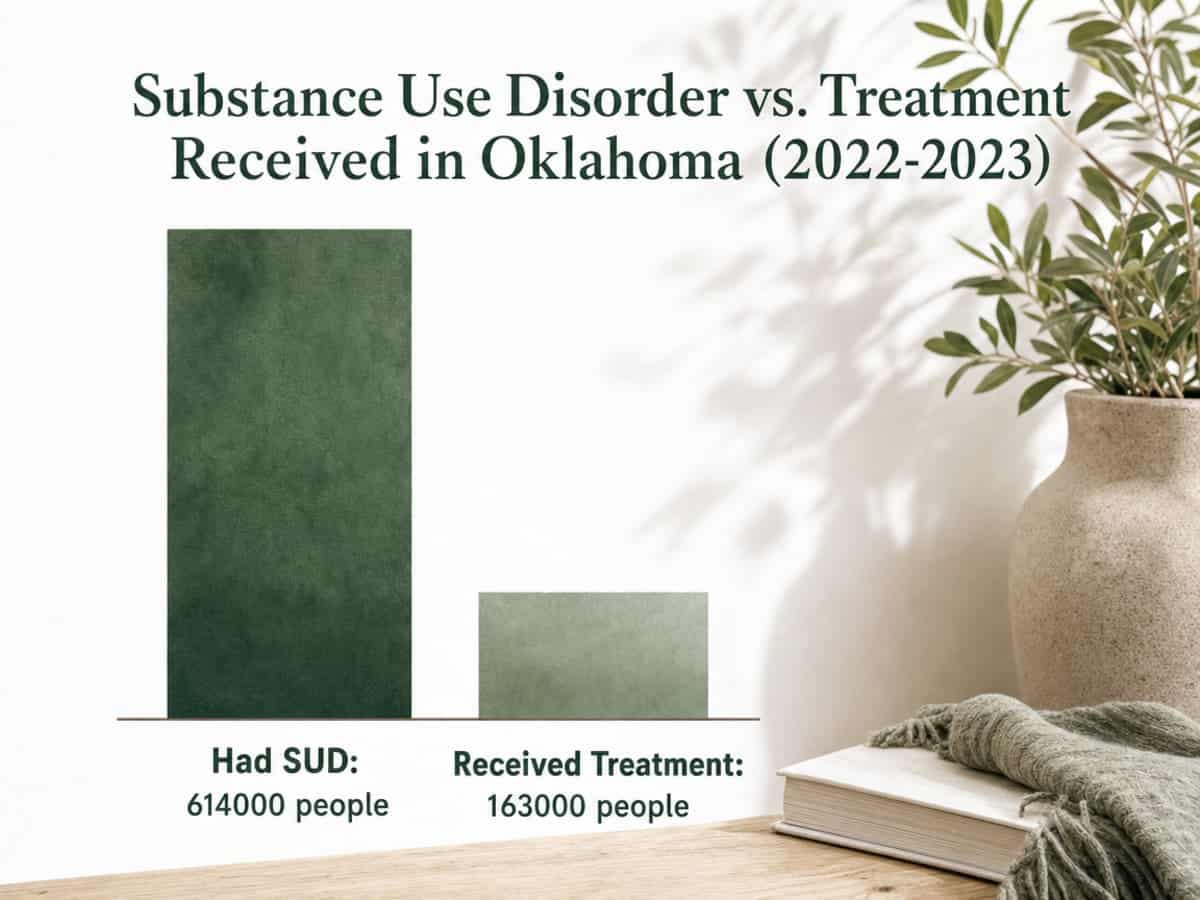 Chart showing Substance Use Disorder vs. Treatment Received in Oklahoma (2022-2023)