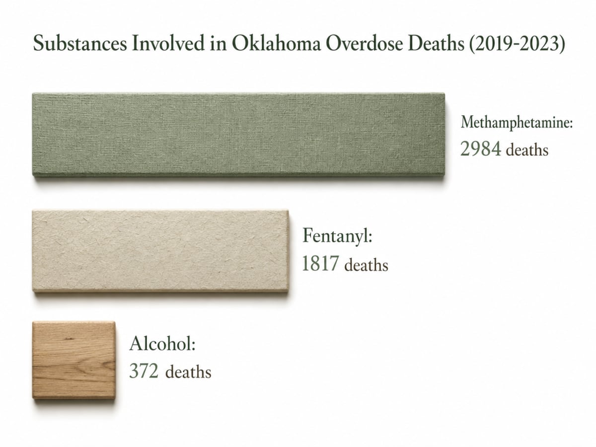 Chart showing Substances Involved in Oklahoma Overdose Deaths (2019-2023)