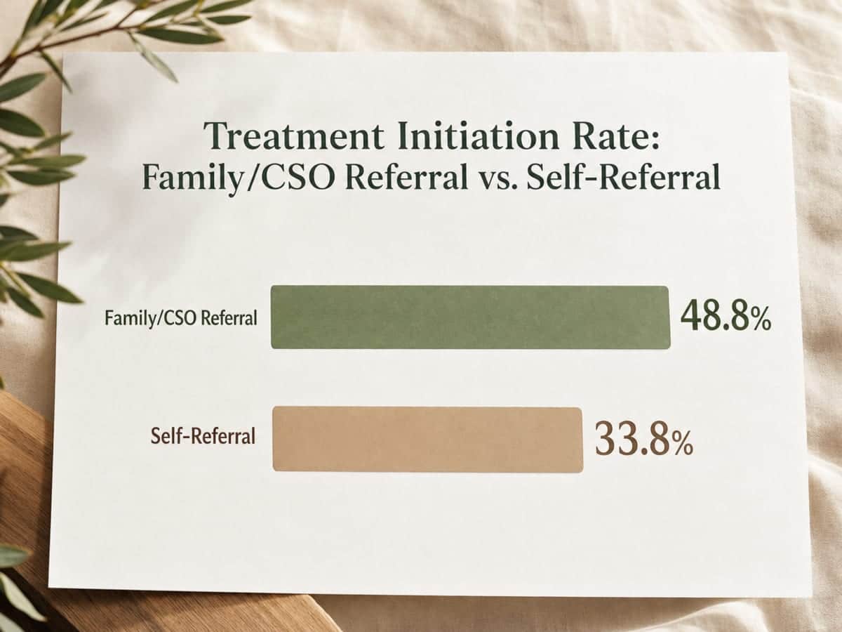 Chart showing Treatment Initiation Rate: Family/CSO Referral vs. Self-Referral