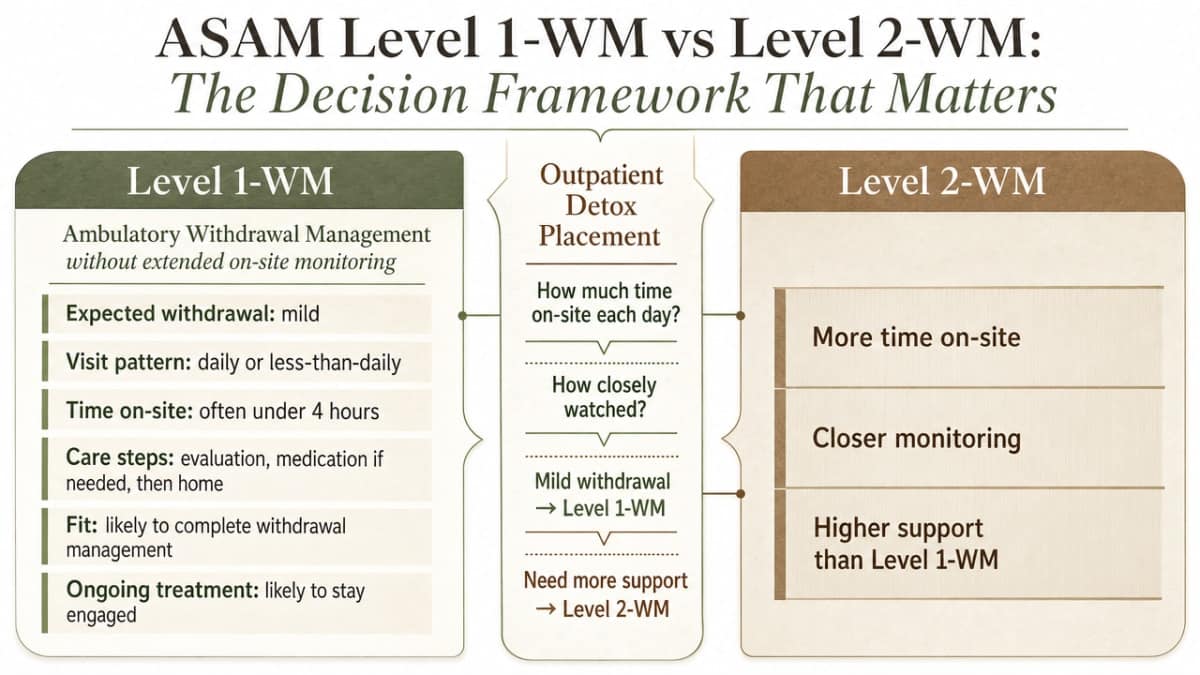 Visualize the ASAM level-of-care comparison framework that governs outpatient detox placement, directly supporting the section's decision criteria