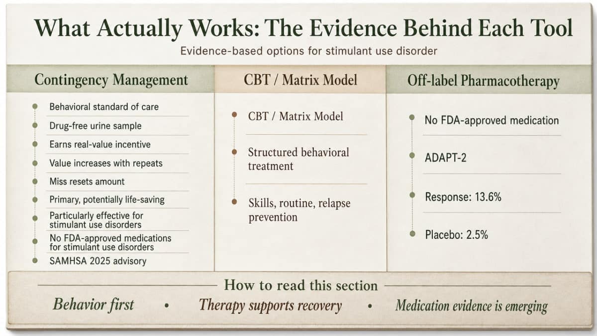Compare the three evidence-based treatment tools (contingency management, CBT/Matrix Model, and off-label pharmacotherapy) discussed in this section, including the specific ADAPT-2 response rates cited in the prose