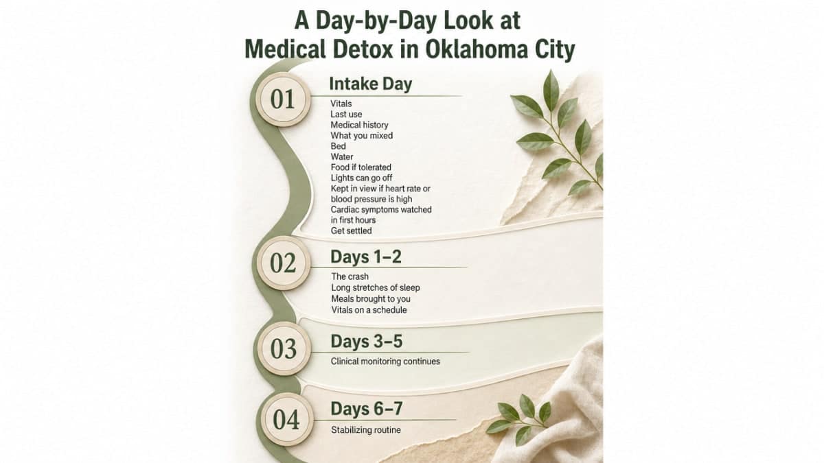 Visualize the day-by-day medical detox process described in the section, which walks through intake, days 1-2, days 3-5, and days 6-7