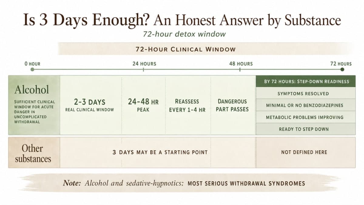 Compare the 72-hour detox window across substance types, showing where 3 days is sufficient versus where it is only a starting point, directly supporting the section's substance-by-substance breakdown