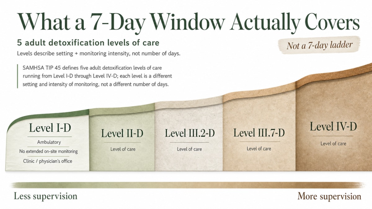 Visualize SAMHSA TIP 45's five adult detoxification levels of care described in this section, helping readers match their situation to the right setting