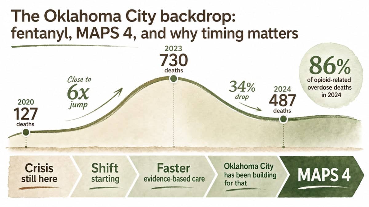 Show the fentanyl overdose death trajectory in Oklahoma cited in the section (127 in 2020, 730 in 2023, 487 in 2024) to reinforce urgency for evidence-based detox