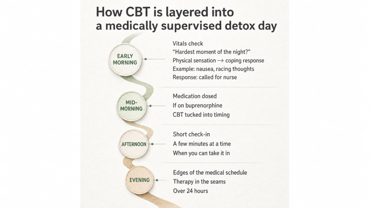 Illustrate the four time-anchored moments (early morning, mid-morning, afternoon, evening) when CBT is woven into a medical detox day