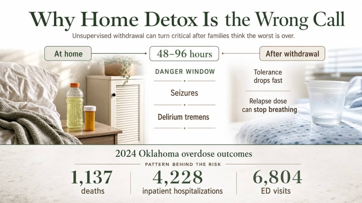 Reinforce the section's cited 2024 Oklahoma overdose outcomes to make the medical risk of unsupervised detox concrete
