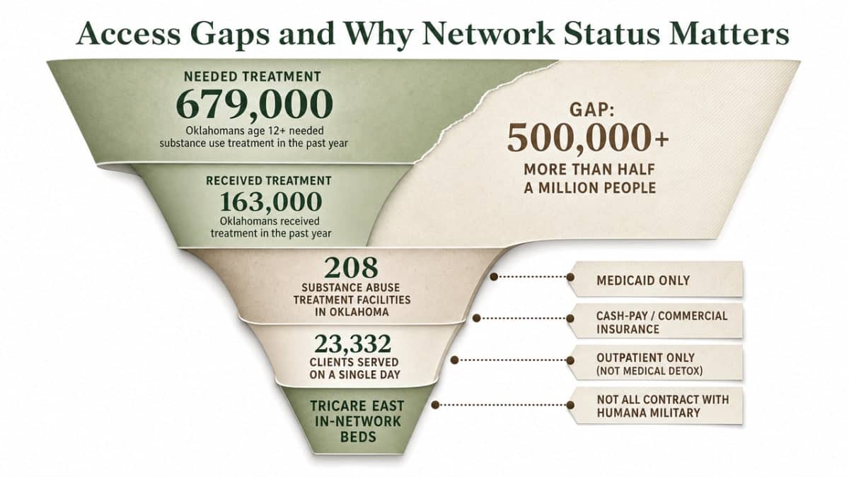 Visualize the treatment gap cited in this section between Oklahomans needing SUD treatment versus those who received it, directly supporting the section's argument that network beds are scarce