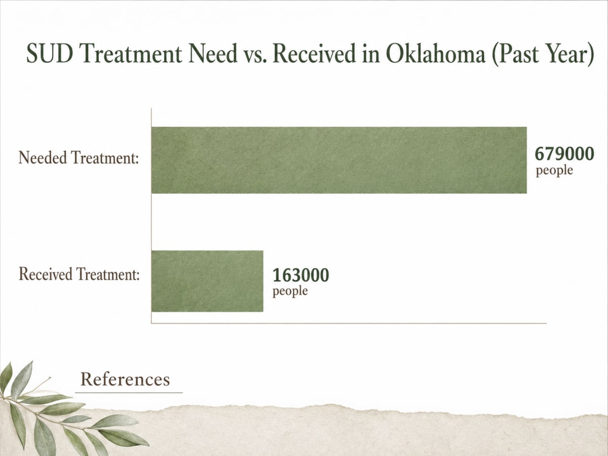 Chart showing SUD Treatment Need vs. Received in Oklahoma (Past Year)