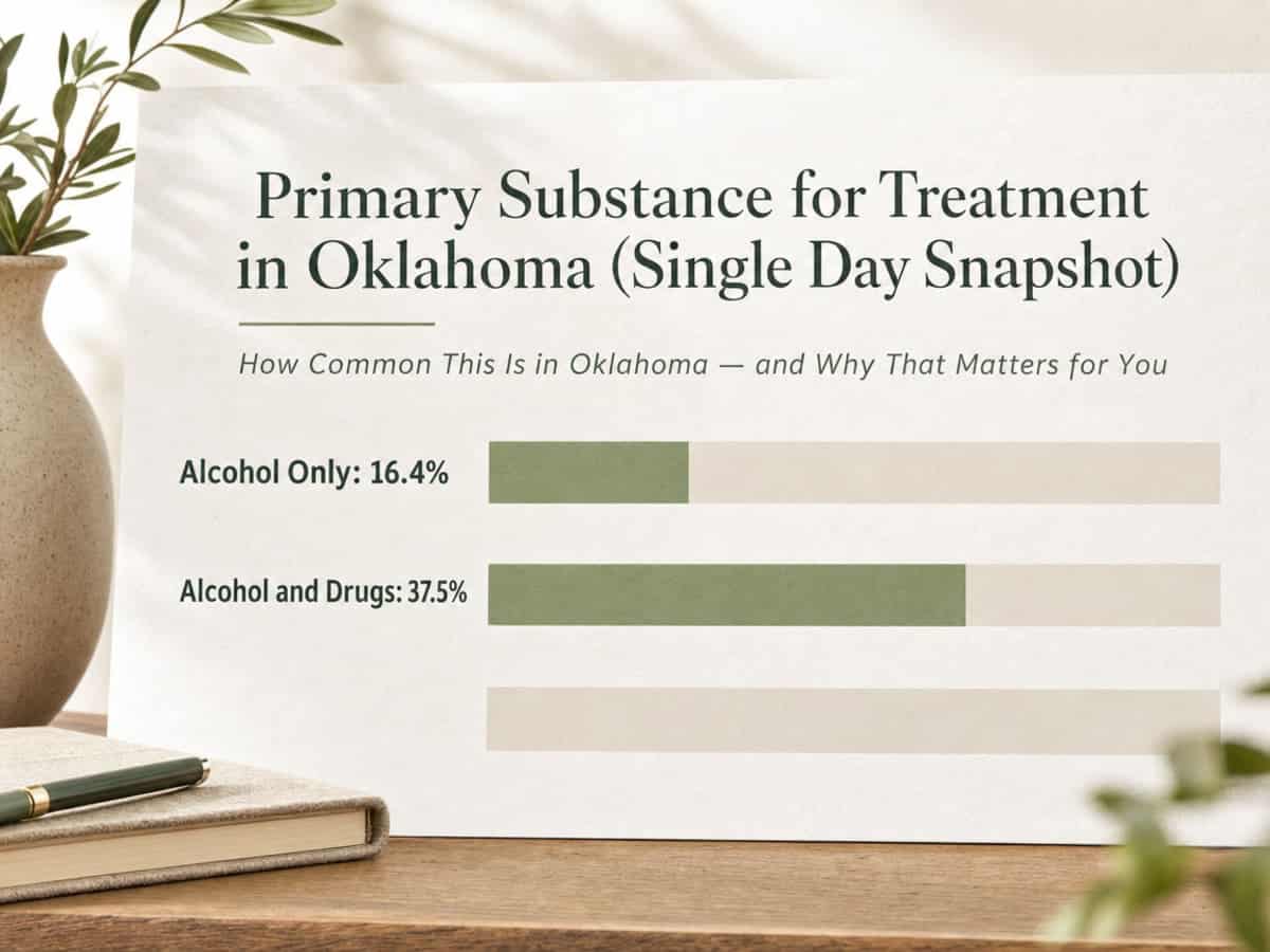 Chart showing Primary Substance for Treatment in Oklahoma (Single Day Snapshot)