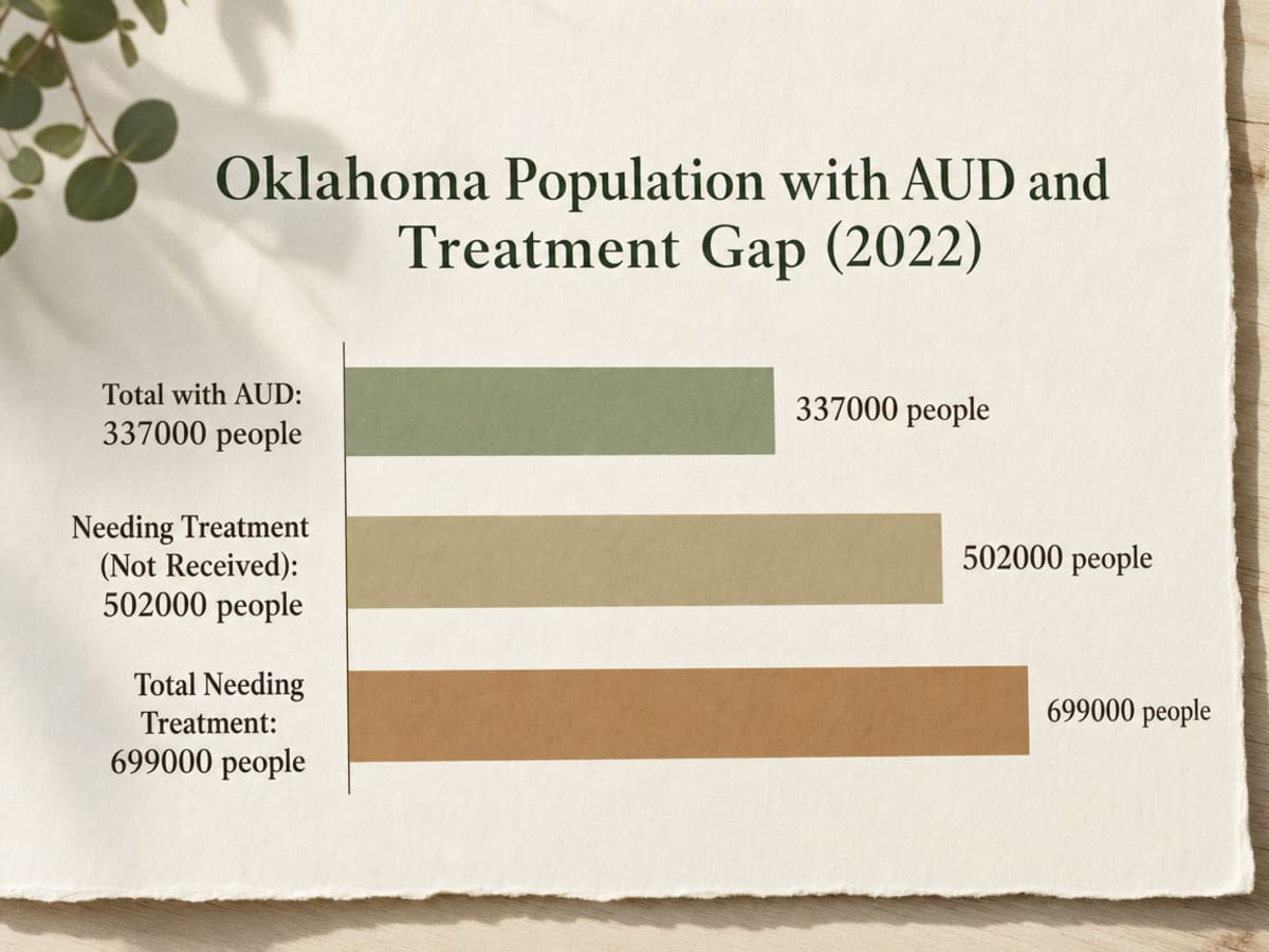 Chart showing Oklahoma Population with AUD and Treatment Gap (2022)