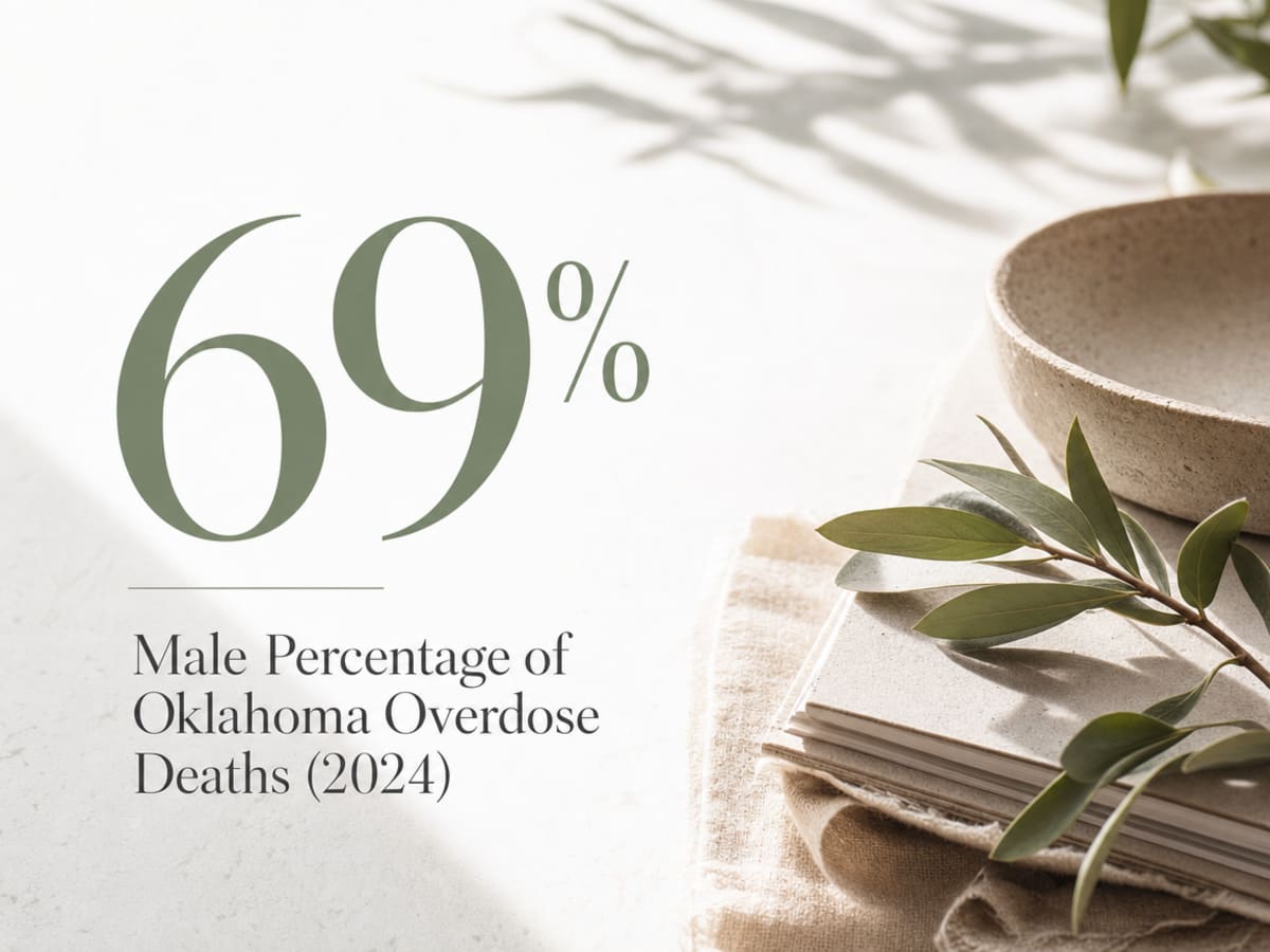 Infographic showing Male Percentage of Oklahoma Overdose Deaths (2024)