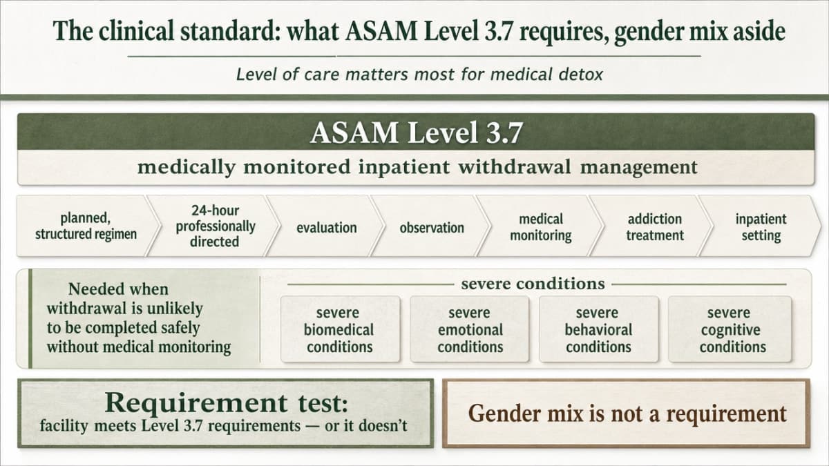 Process infographic visualizing the section's cited checklist of ASAM Level 3.7 clinical requirements for medical detox, independent of gender mix