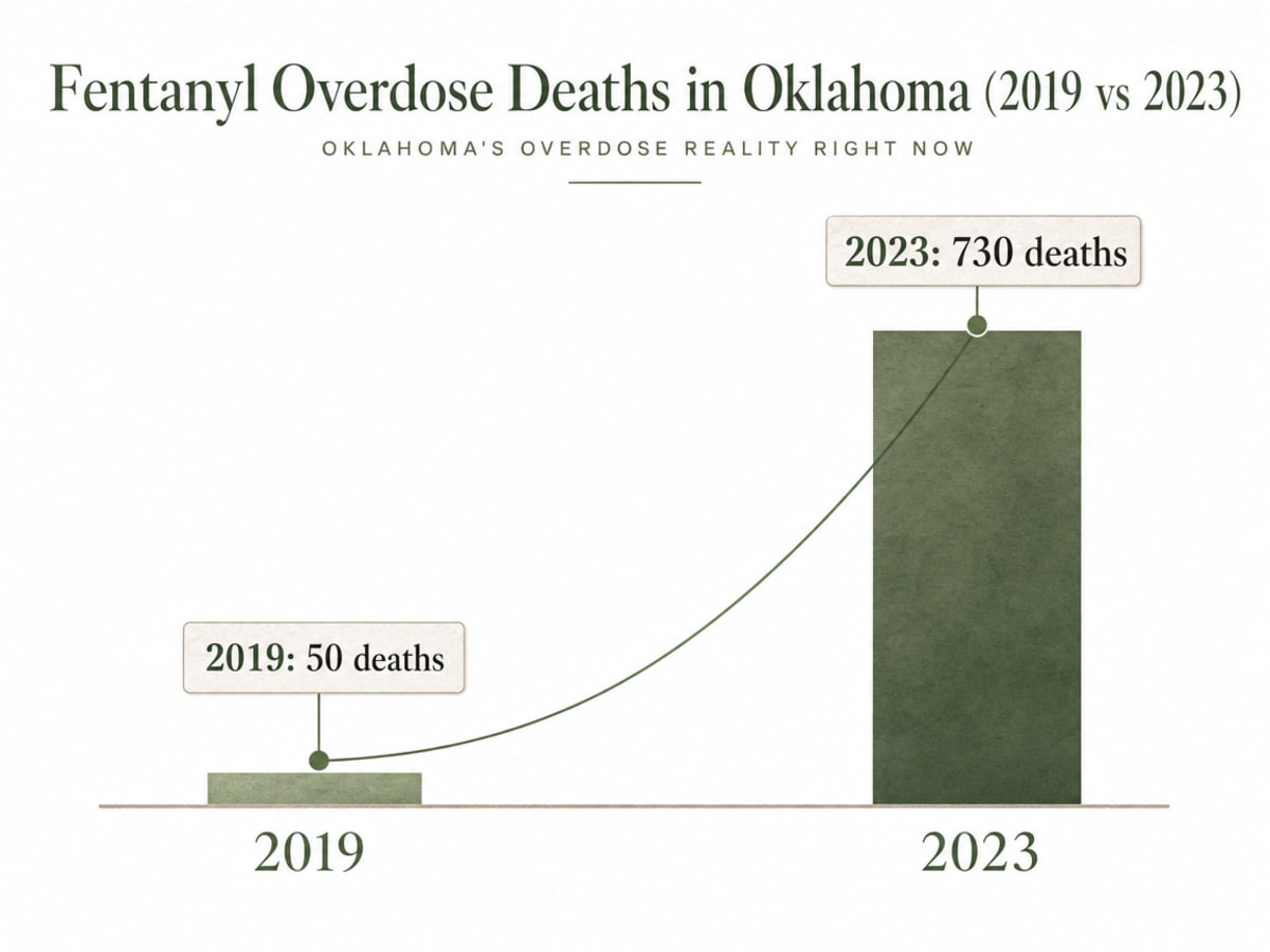 Chart showing Fentanyl Overdose Deaths in Oklahoma (2019 vs 2023)