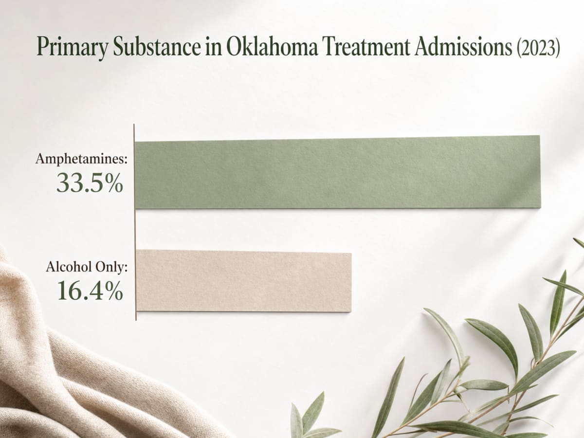 Chart showing Primary Substance in Oklahoma Treatment Admissions (2023)
