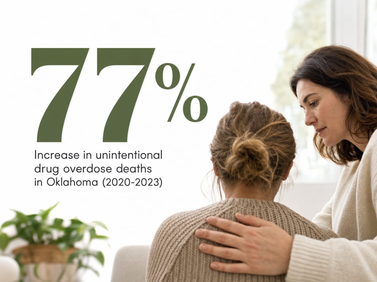 Infographic showing Increase in unintentional drug overdose deaths in Oklahoma (2020-2023)