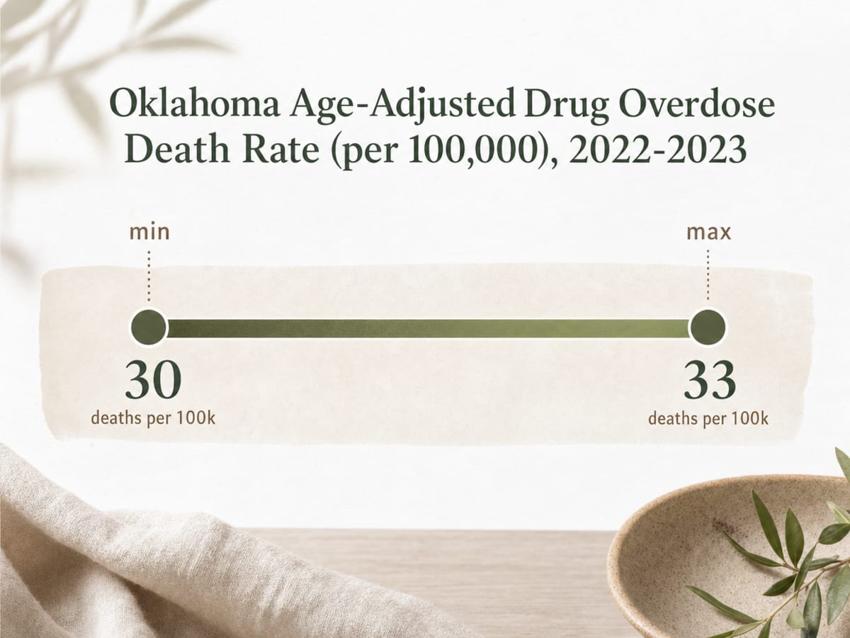 Chart showing Oklahoma Age-Adjusted Drug Overdose Death Rate (per 100,000), 2022-2023