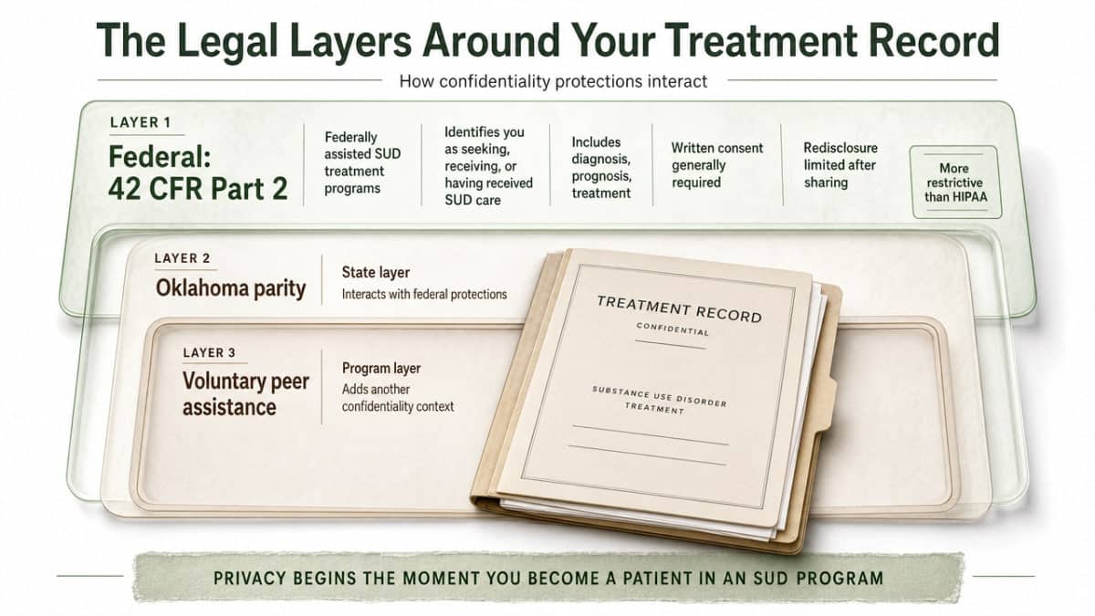 Visualize the three distinct confidentiality layers (federal 42 CFR Part 2, Oklahoma parity, voluntary peer assistance) described in this section, helping clinician-readers understand how they interact