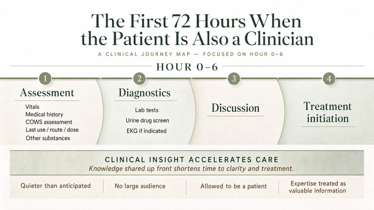 Visualize the three-phase clinical timeline of the first 72 hours of medically supervised detox described in the section's subsections, giving clinician-readers a clear map of what to expect