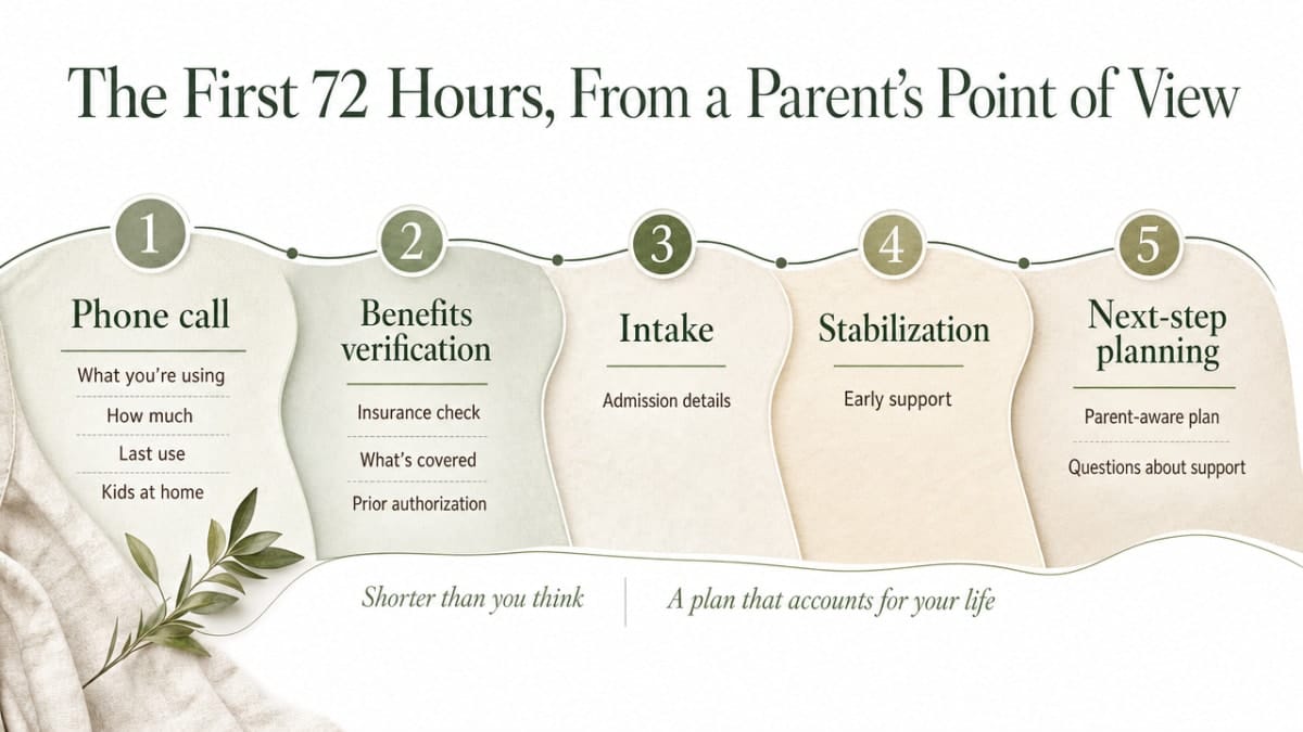 Visualize the sequential detox process steps described in this section (phone call, benefits verification, intake, stabilization, next-step planning)
