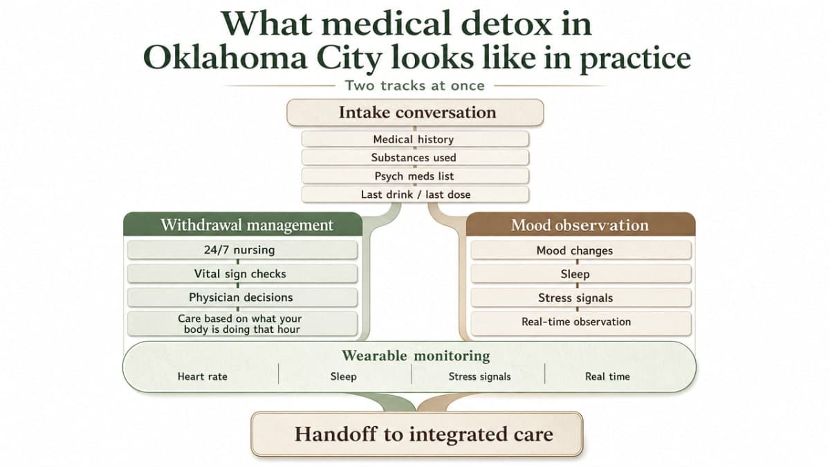 Show the parallel dual-track clinical workflow described in the section: withdrawal management running alongside mood observation, ending in a handoff to integrated care