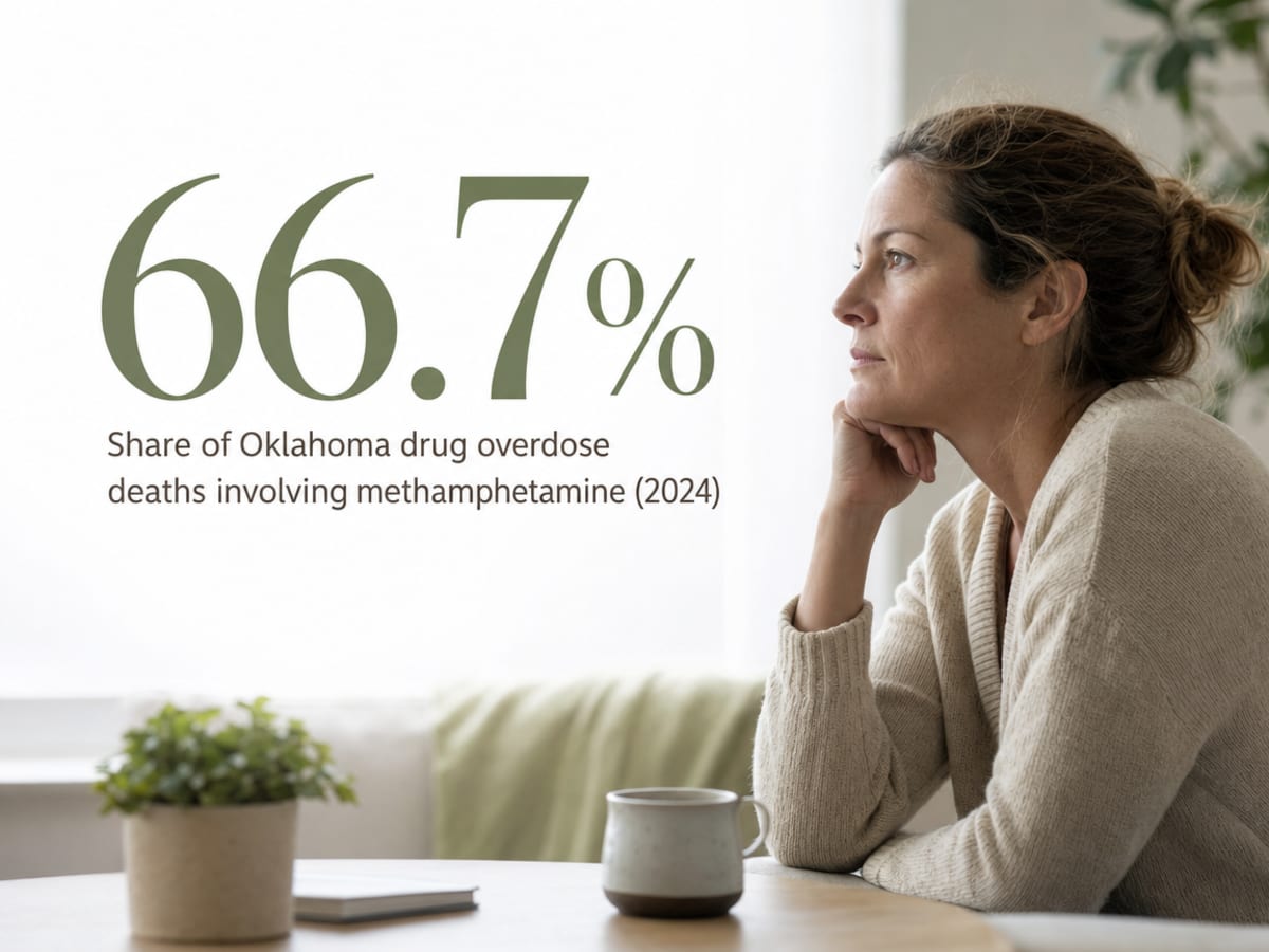 Infographic showing Share of Oklahoma drug overdose deaths involving methamphetamine (2024)