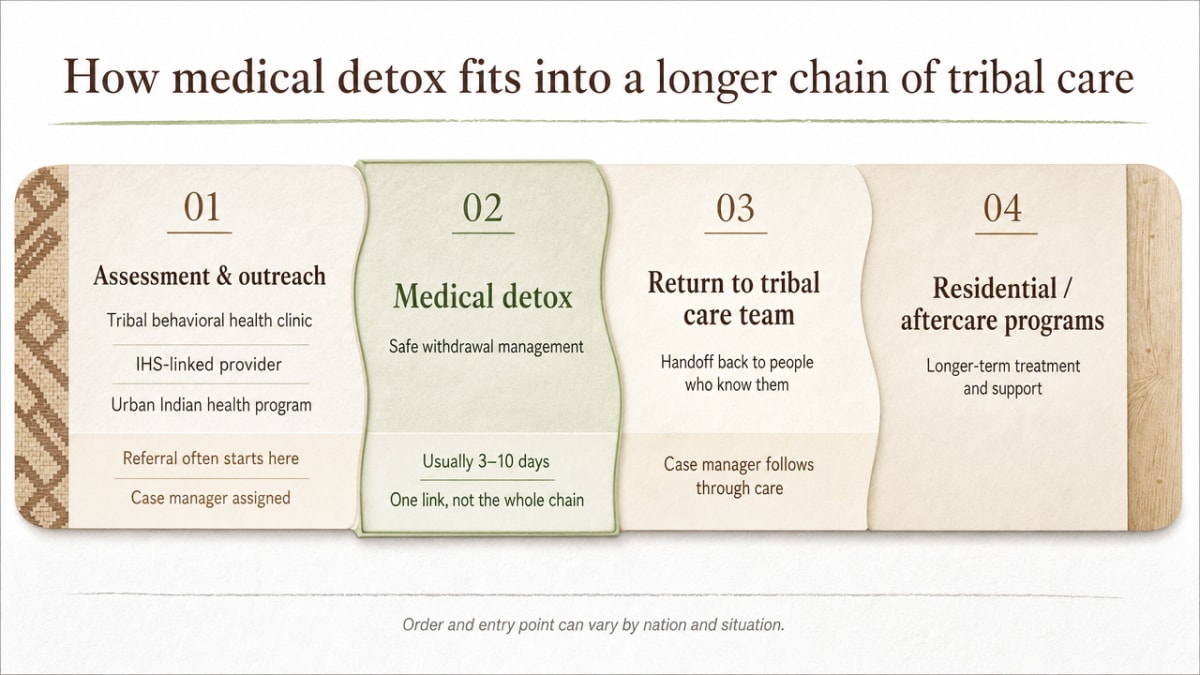 Visualize the four-stage continuum of care described in the section, showing how medical detox fits between tribal assessment and residential/aftercare programs