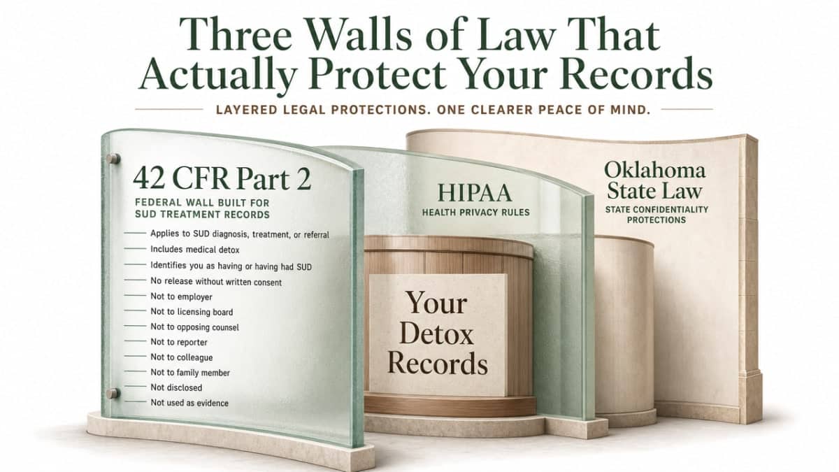 Visualize the three overlapping confidentiality layers protecting professional detox records, matching the section's framework of federal, HIPAA, and Oklahoma state protections
