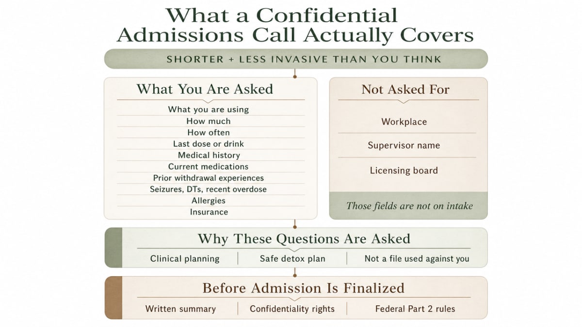 Visualize the admissions call workflow described in the section — what is asked, what is not shared, and how insurance verification stays private