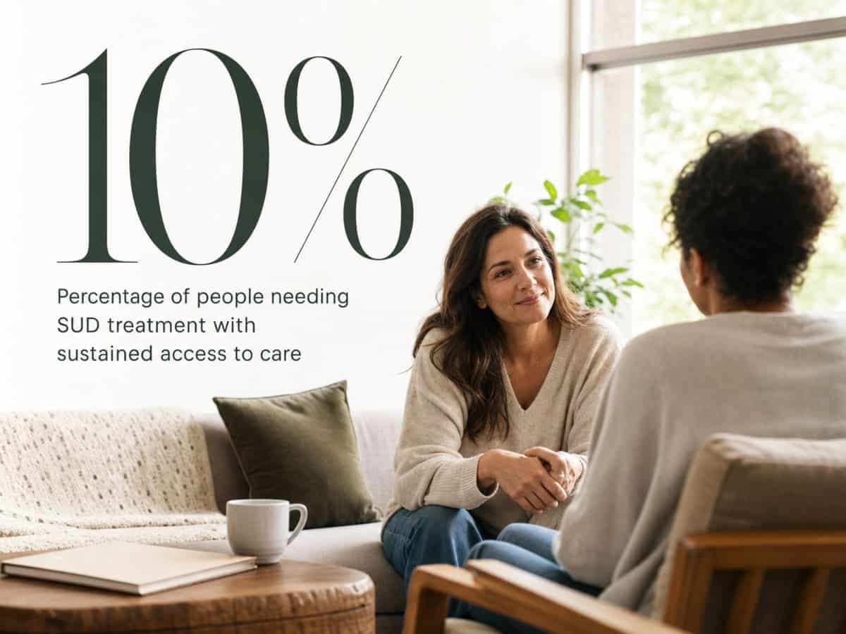 Infographic showing Percentage of people needing SUD treatment with sustained access to care
