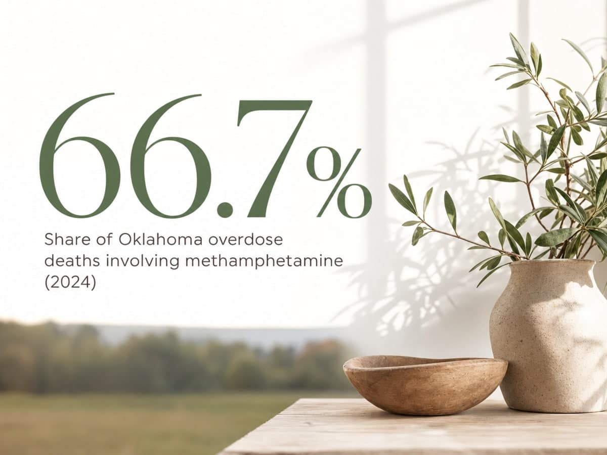 Infographic showing Share of Oklahoma overdose deaths involving methamphetamine (2024)