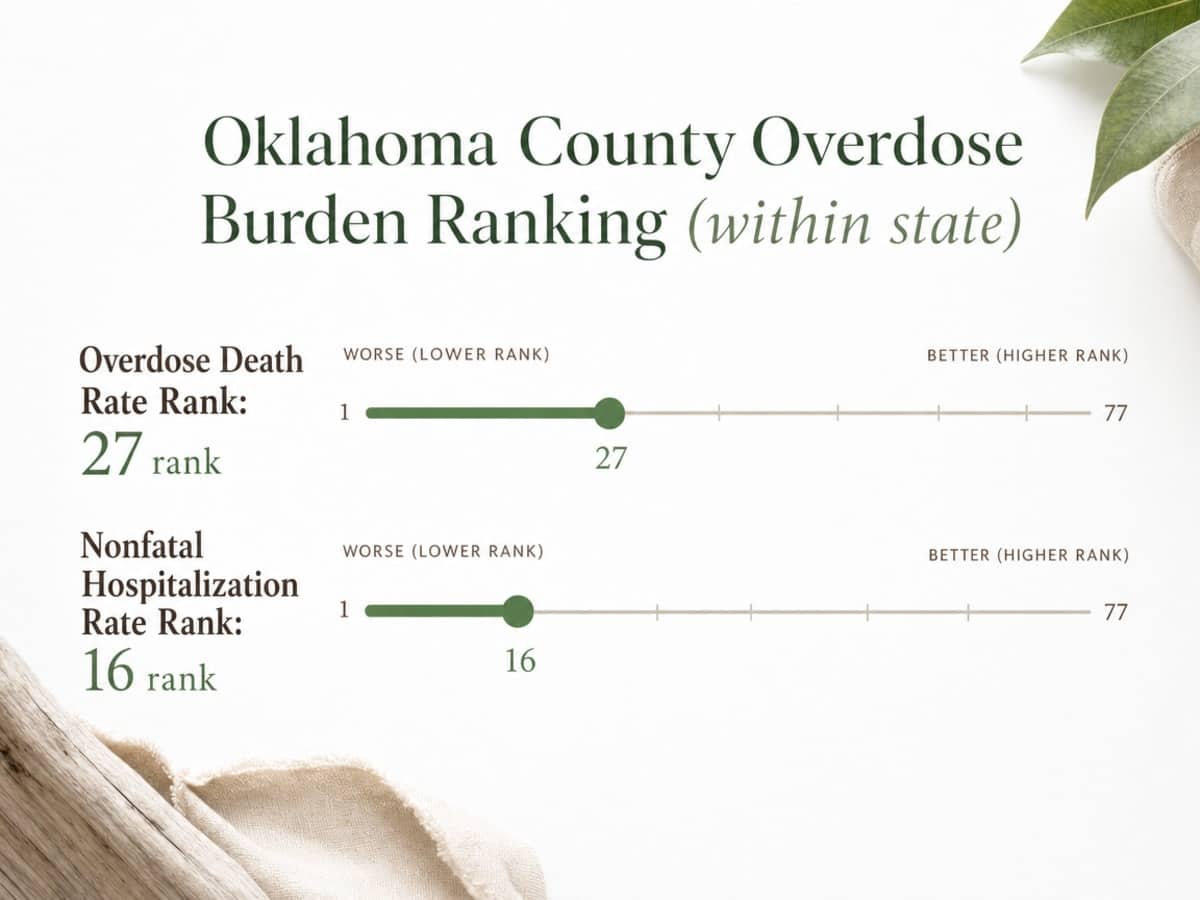 Chart showing Oklahoma County Overdose Burden Ranking (within state)