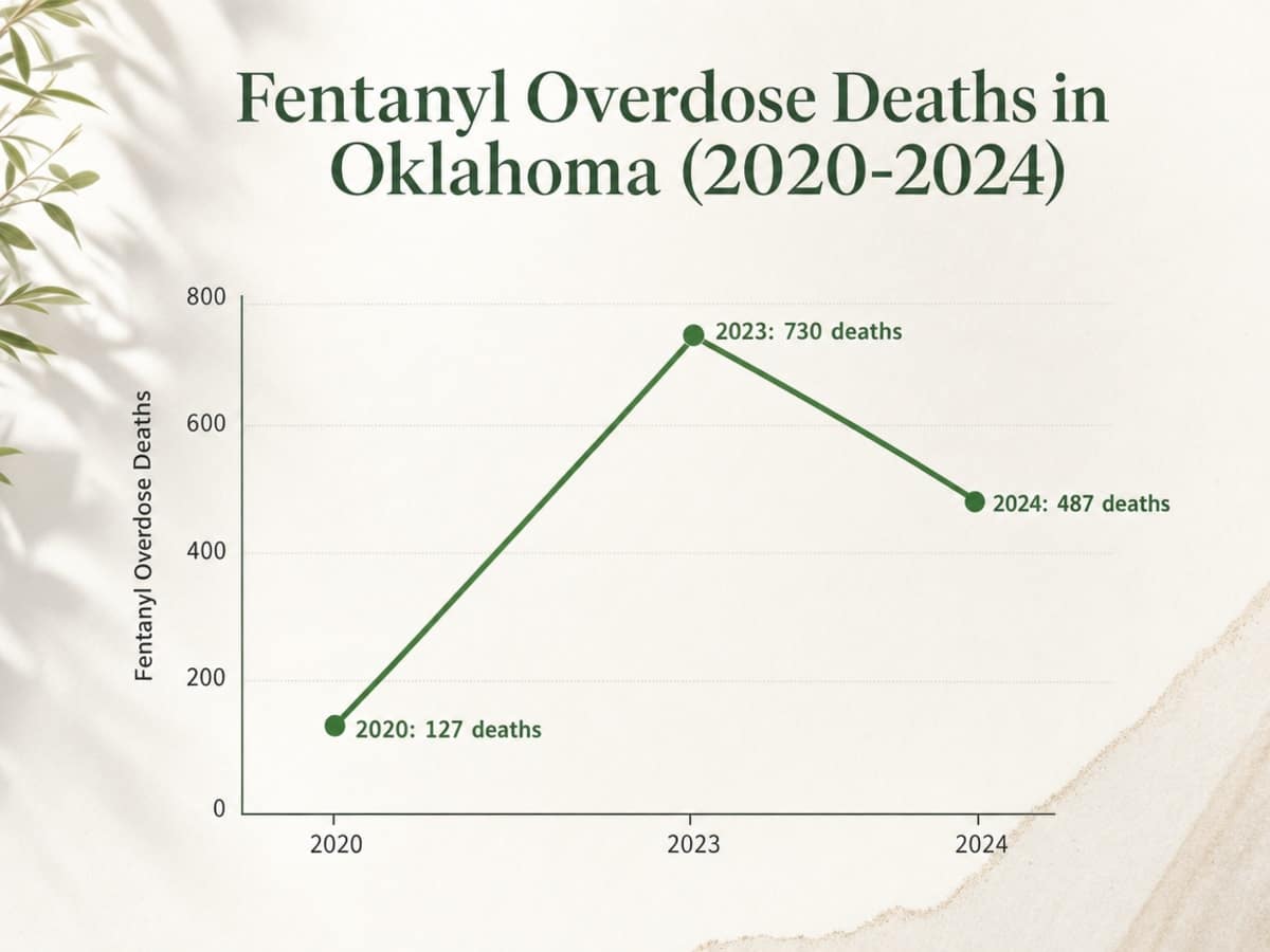 Chart showing Fentanyl Overdose Deaths in Oklahoma (2020-2024)