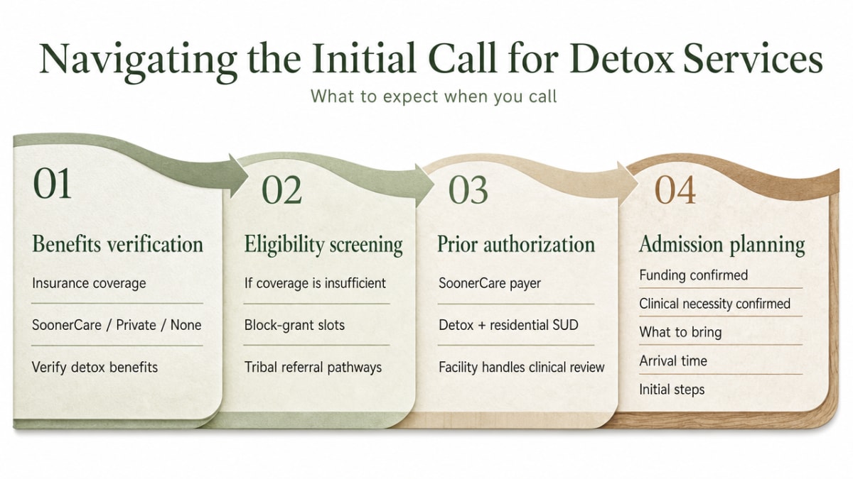 Visualize the four-step intake process described in the section (benefits verification, eligibility screening, prior authorization, admission planning) as a linear process flow to help readers understand what to expect when calling