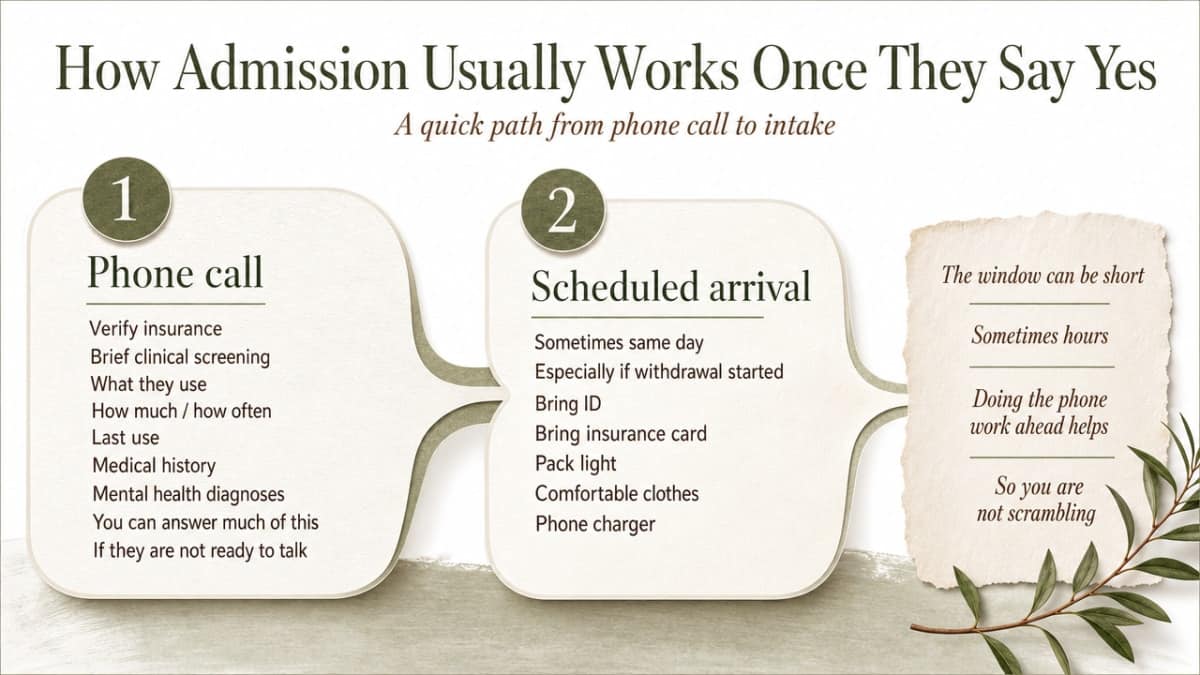 Visualize the step-by-step admission workflow described in the section, giving families a clear at-a-glance path from phone call to intake