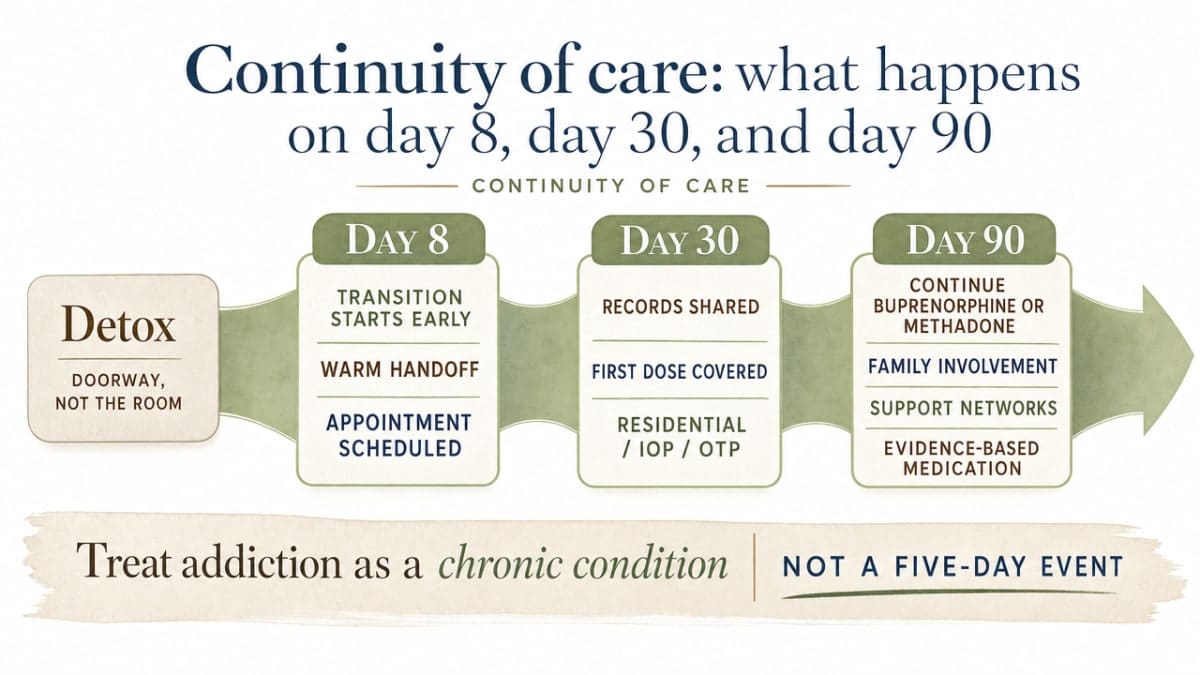 Illustrate the post-discharge patient journey timeline referenced in the section, showing the day 8 / 30 / 90 handoff structure cited from SAMHSA and NIDA guidance