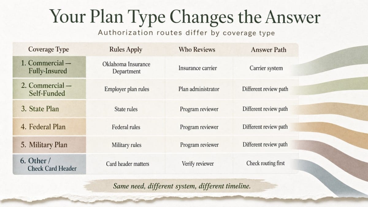 Comparison table visualizing how six plan types route authorization differently, directly supporting the section's comparison structure