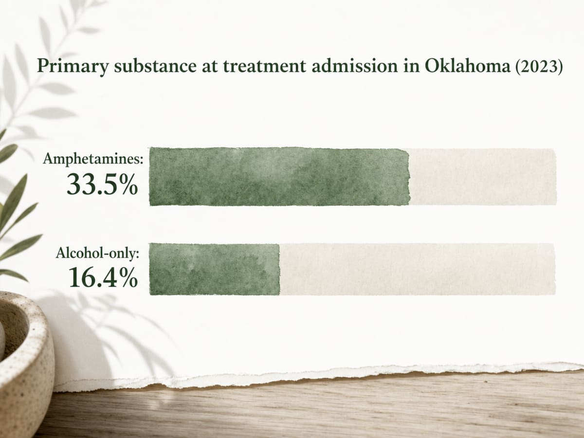 Chart showing Primary substance at treatment admission in Oklahoma (2023)