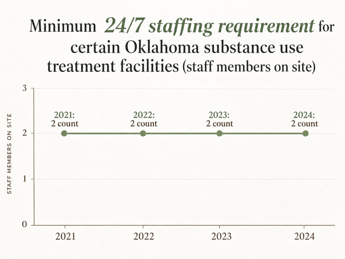 Chart showing Minimum <b>24/7 staffing requirement</b> for certain Oklahoma substance use treatment facilities (staff members on site)