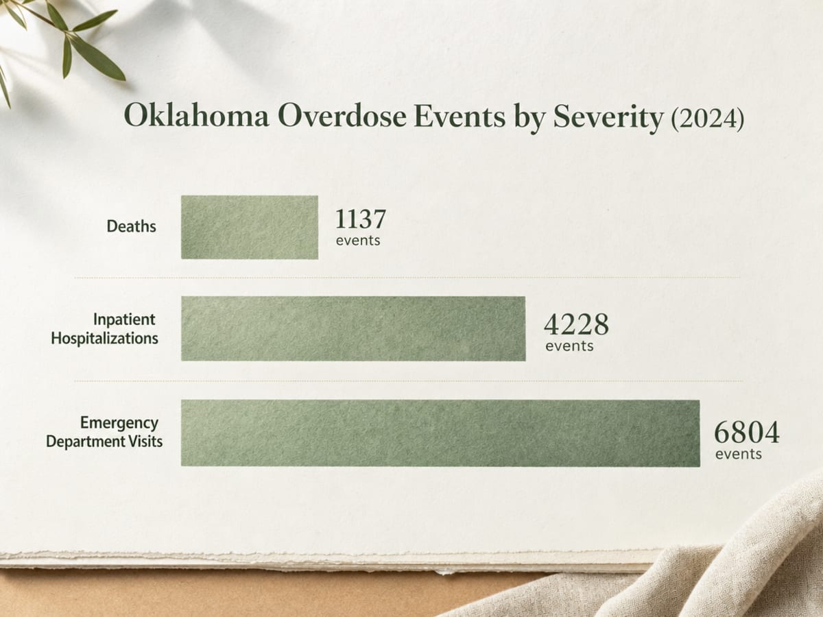 Chart showing Oklahoma Overdose Events by Severity (2024)
