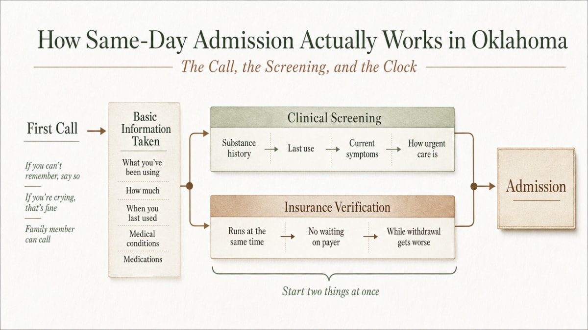 Visualize the same-day admission workflow described in the section, showing parallel clinical screening and insurance verification tracks converging on admission