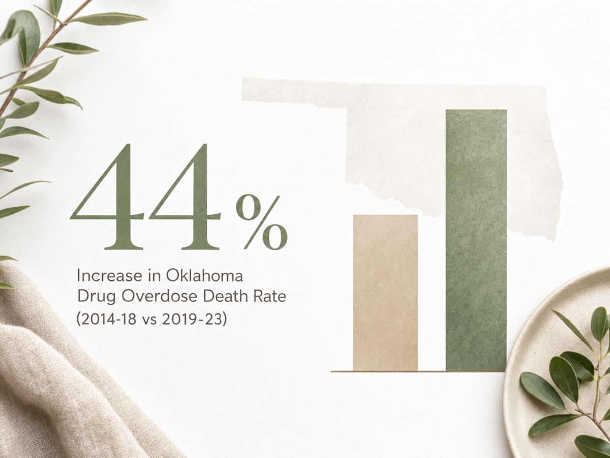 Infographic showing Increase in Oklahoma Drug Overdose Death Rate (2014-18 vs 2019-23)