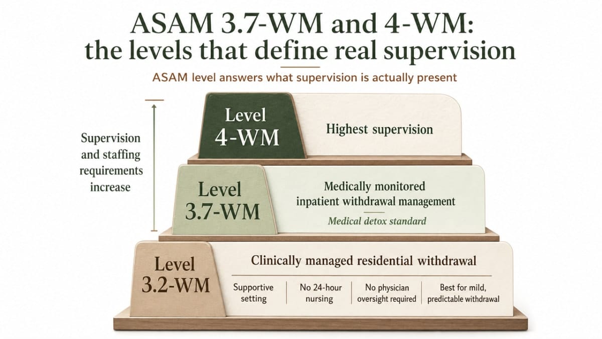 Visualize the three ASAM withdrawal management levels described in the section, showing the escalating supervision and staffing requirements that define 'medically supervised' detox