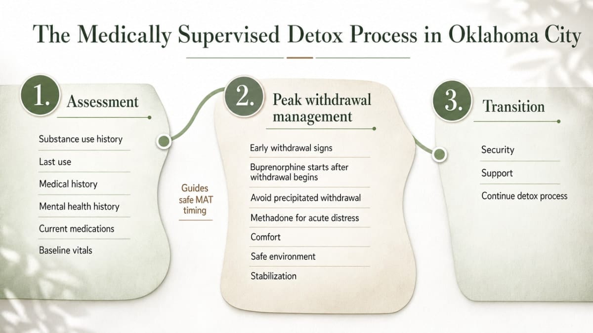 Visualize the three-stage detox workflow (assessment, peak withdrawal management, transition) that structures this section's subsections