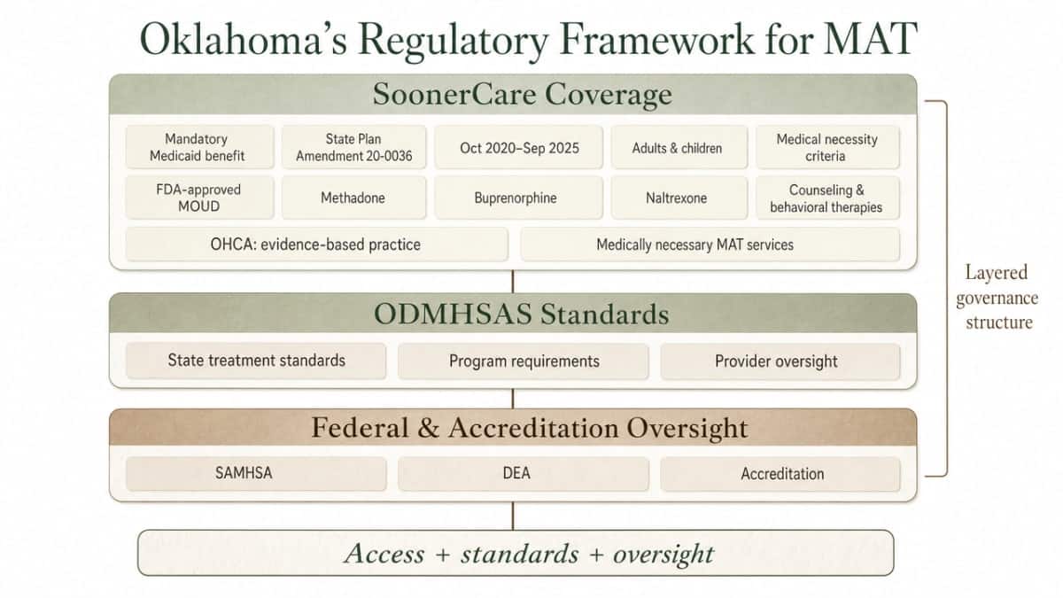 Show the layered governance structure (SoonerCare coverage + ODMHSAS standards + SAMHSA/DEA/accreditation) that the section describes, using only entities and requirements cited in prose