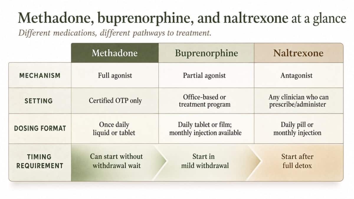 Compare the three FDA-approved MAT medications across the operational dimensions the section explains: mechanism, setting, dosing format, and timing requirement
