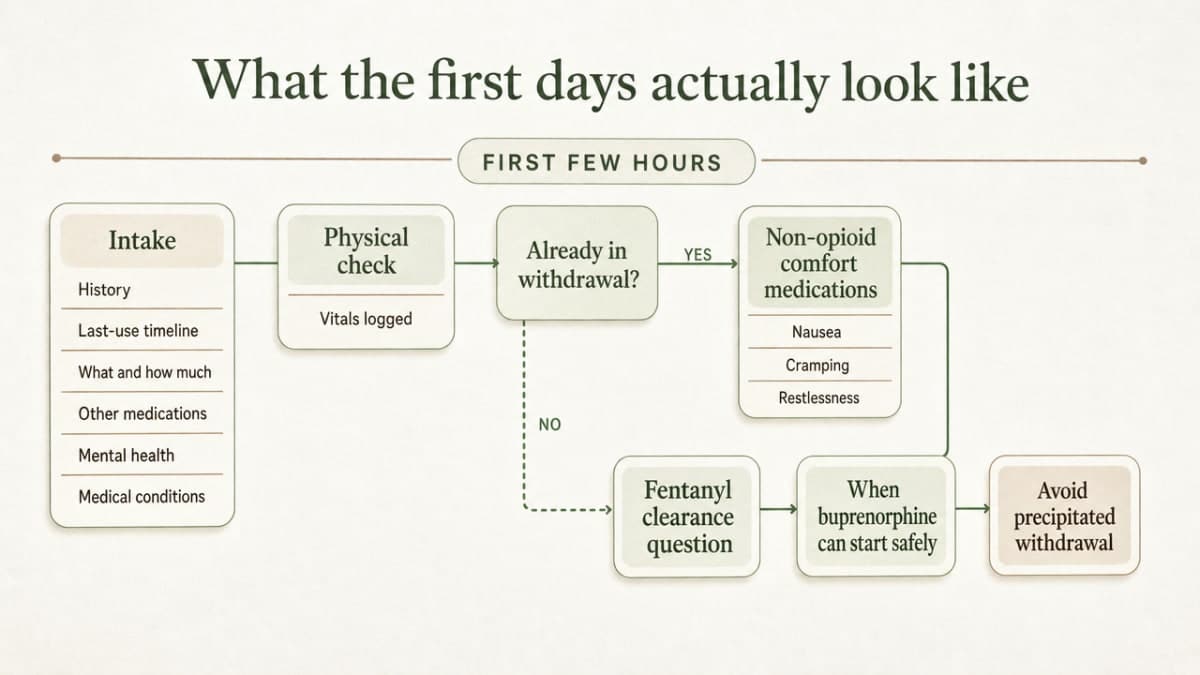 Visualize the supervised detox timeline described in the section as a process, supporting the cited clinical sequencing
